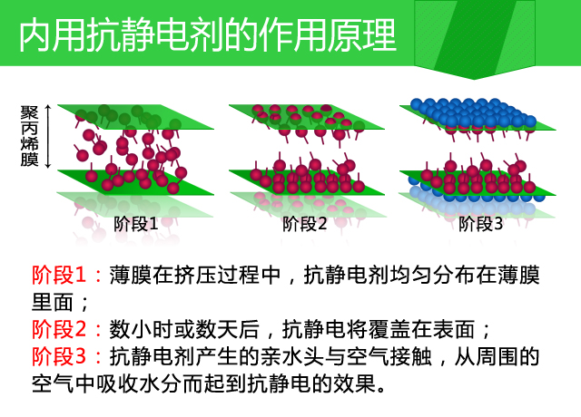內用抗靜電劑的作用原理